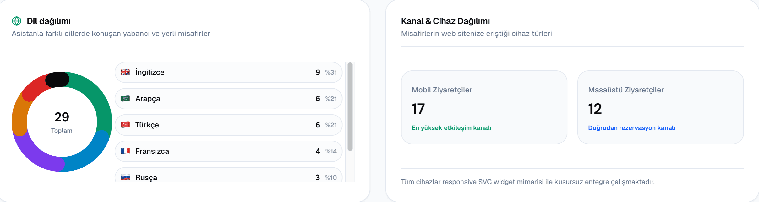 Gece saat farkından doğan kayıpları sıfırlayan yapay zeka asistanı